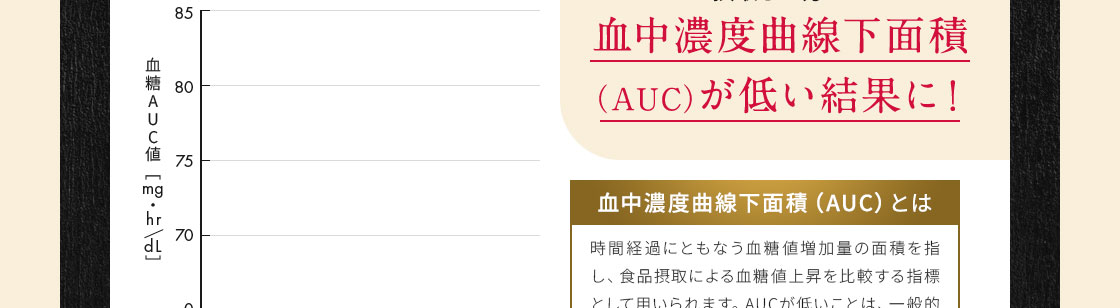 血中濃度曲線下面積（AUC）が低い結果に！