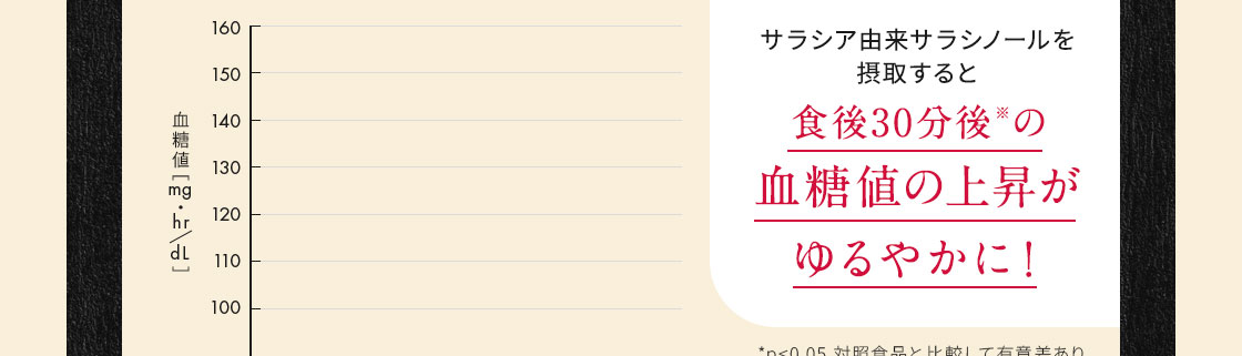 血糖値の上昇がゆるやかに！